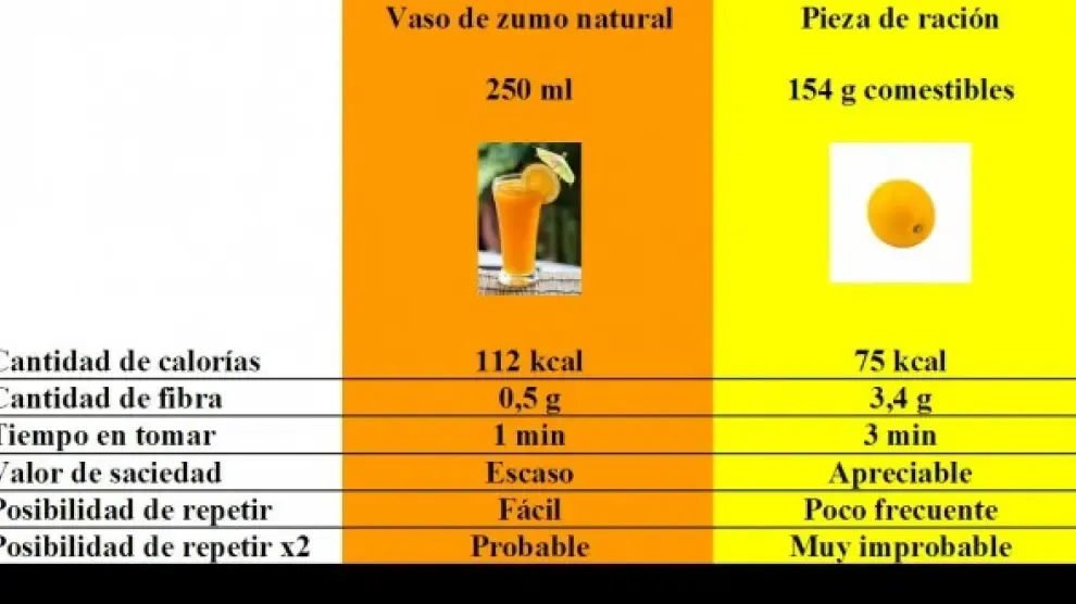 naranja vs zumo